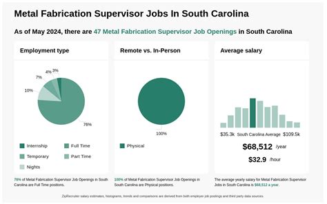 metal fabrication supervisor salary|Salary: Metal Fabrication Supervisor (Aug, 2024) US .